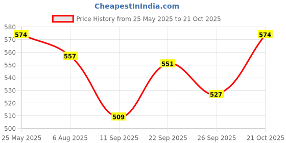 flipkart.com ageasy Foldable Walking Stick-Adjustable, Anti-Slip, Enhanced Stability, Ergonomic Grip Walking Stick ageasy Price History Graph from 25 May 2025 to 21 Oct 2025