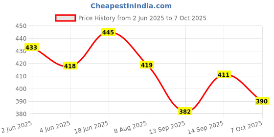 flipkart.com amazecare Foldable Walking Stick Height Adjustment Walking Stick For Old Men & Women Walking Stick amazecare Price History Graph from 2 Jun 2025 to 7 Oct 2025