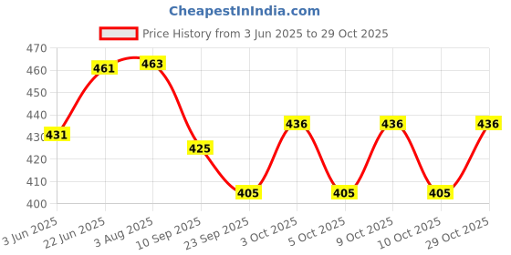 flipkart.com lcvc Foldable Walking Stick|Adjustable, Anti-Slip, Enhanced Stability,(Brown) Walking Stick lcvc Price History Graph from 3 Jun 2025 to 29 Oct 2025