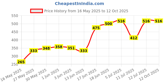 flipkart.com kd creation Foldable Washable Comfortable Cotton Swing Jhula For Kids swing Red Swings kd creation Price History Graph from 16 May 2025 to 11 Oct 2025