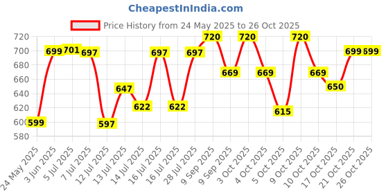 flipkart.com eopora Foldable Water Dispenser Pump for 20 Litre Bottle, Rechargeable Water Dispenser Bottom Loading Water Dispenser eopora Price History Graph from 24 May 2025 to 26 Oct 2025