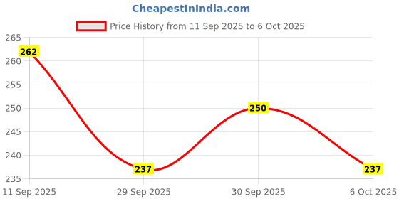 flipkart.com aexoniz toys Foldable Waterproof Baby Play Carpet Mat 6+ Months Babies Inflatable Swimming Mats aexoniz toys Price History Graph from 11 Sep 2025 to 6 Oct 2025