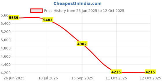 flipkart.com health track Foldable wheelchair 100kg capacity with foldable footrest Manual Wheelchair health track Price History Graph from 26 Jun 2025 to 12 Oct 2025