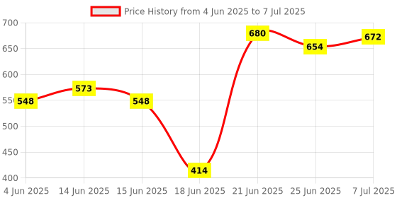 flipkart.com flipzon Foldable Wide Storage Rack for Clothes Easy to Move & Assemble PP Collapsible Wardrobe flipzon Price History Graph from 4 Jun 2025 to 7 Jul 2025