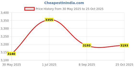 flipkart.com vk mart Foldable WiFi mini drone E88 Pro with 4k dual camera Position Locking Drone Drone vk mart Price History Graph from 30 May 2025 to 25 Oct 2025
