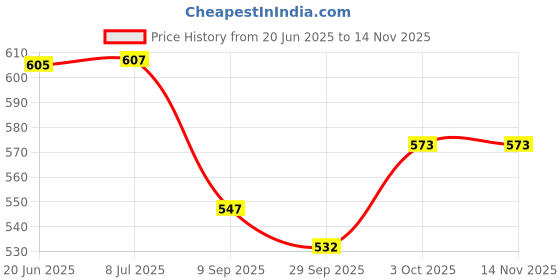 flipkart.com genocyte Foldable with anti skid rubber legs (BLACK) Commode Chair genocyte Price History Graph from 20 Jun 2025 to 13 Nov 2025