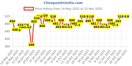 flipkart.com medicore Foldable with anti skid rubber legs Commode Chair medicore Price History Graph from 14 May 2025 to 15 Nov 2025