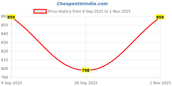 flipkart.com eshop Foldable with anti skid rubber legs Commode Chair eshop Price History Graph from 9 Sep 2025 to 1 Nov 2025