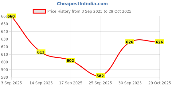 flipkart.com darlie Foldable with anti skid rubber legs Commode Chair darlie Price History Graph from 3 Sep 2025 to 29 Oct 2025