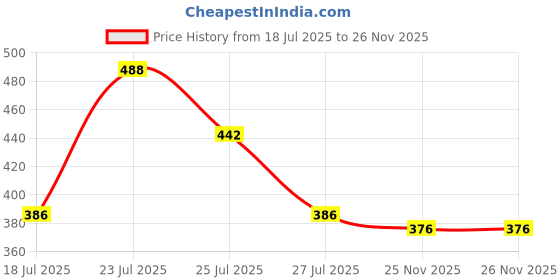flipkart.com easetensil Foldable Wooden Laptop Desk for Bed Wood Portable Laptop Table Wood Portable Laptop Table easetensil Price History Graph from 18 Jul 2025 to 26 Nov 2025