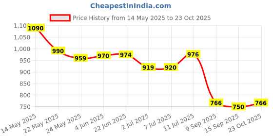 flipkart.com kgn surgical Foldable WS Walker for Adult Patients & Old Age People Walking Stick kgn surgical Price History Graph from 14 May 2025 to 23 Oct 2025