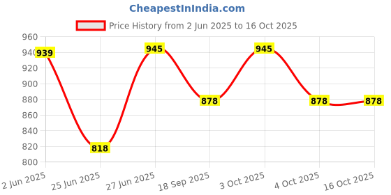 flipkart.com bergojewels Foldable Yellow Patterns Popup Kids Play Tent House bergojewels Price History Graph from 2 Jun 2025 to 15 Oct 2025