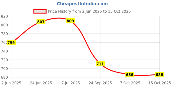 flipkart.com silver shine Foldable Yellow Patterns Popup Kids Play Tent House silver shine Price History Graph from 2 Jun 2025 to 15 Oct 2025