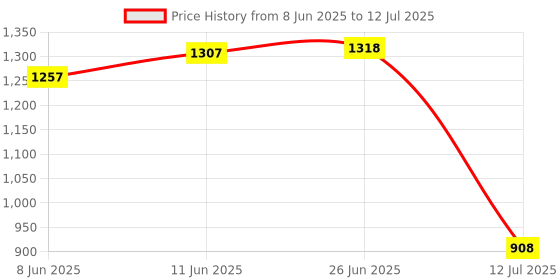 flipkart.com abjd Foldable/Magnetic Side Window Car Curtain to Block UV Rays For Swift-2018 Car Curtain abjd Price History Graph from 8 Jun 2025 to 12 Jul 2025