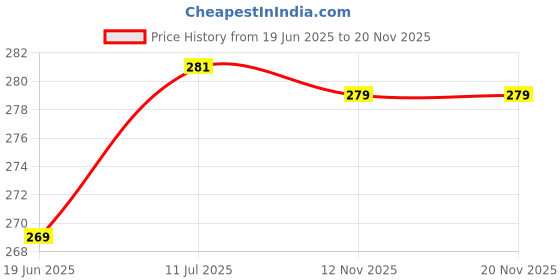 flipkart.com svulint Folder File Document Organizer Storage Clipboards with A4 Cover svulint Price History Graph from 19 Jun 2025 to 19 Nov 2025