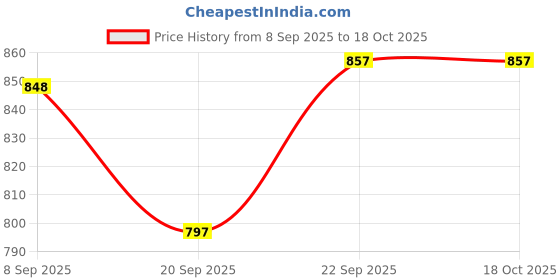 flipkart.com hyper Folding 14*14 Handmade Wooden Chess Board with 32 pawns, 32.5 cm Chess Board hyper Price History Graph from 8 Sep 2025 to 18 Oct 2025