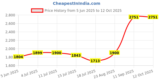 flipkart.com maycreate Folding 2 in 1 Potty Training Seat for Toddlers Soft Padded Anti Slip Design Potty Seat maycreate Price History Graph from 5 Jun 2025 to 12 Oct 2025