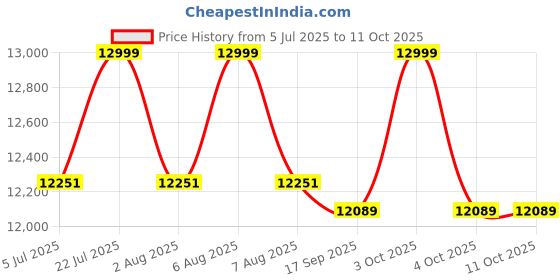 flipkart.com appgrow Folding 3 Blade Alloy wheel 26 T (inch) Folding Bikes/Folding Cycle appgrow Price History Graph from 5 Jul 2025 to 11 Oct 2025
