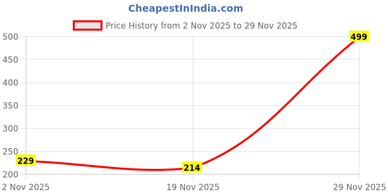 flipkart.com yatri Folding Activity Fun Ball for Kids (Multicolor) yatri Price History Graph from 2 Nov 2025 to 29 Nov 2025