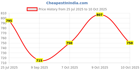 flipkart.com mantavya Folding Adjustable 2 Handled Walking Stick for Man and Woman with LED Light Walking Stick mantavya Price History Graph from 25 Jul 2025 to 10 Oct 2025
