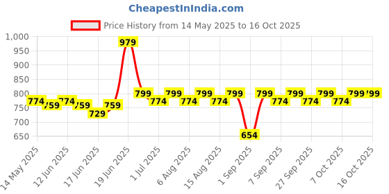 flipkart.com strauss Folding & Portable Camping Chair | 4 Legged Hiking, Beach Stool, Picnic Chair strauss Price History Graph from 14 May 2025 to 16 Oct 2025