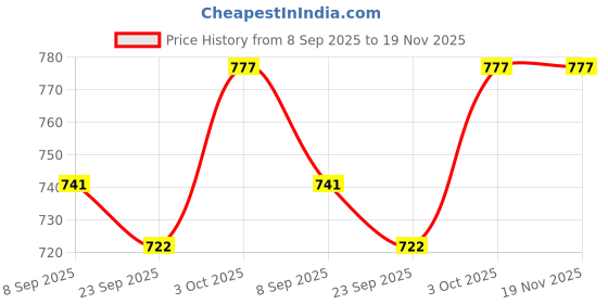 flipkart.com fisherdeal Folding Anti-Skid Elderly Disabled Men and Pregnant Women Shower and Bathing Room Commode Chair with Toilet Seat Comfortable Safe chair Commode Shower Chair (Blue, Black) Commode Chair (Blue, Black) Commode Shower Chair fisherdeal Price History Graph from 8 Sep 2025 to 18 Nov 2025