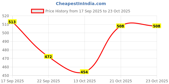 flipkart.com auto pearl Folding Baby Seat Compatible with Honda-Dio Single Bike Seat Cover For Honda Dio auto pearl Price History Graph from 17 Sep 2025 to 23 Oct 2025