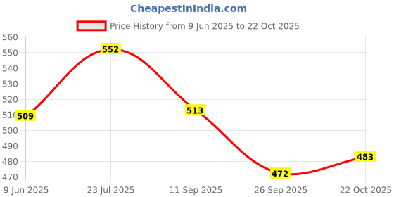 flipkart.com auto pearl Folding Baby Seat Compatible with TVS-Scooty-Zest Single Bike Seat Cover For TVS Zest auto pearl Price History Graph from 9 Jun 2025 to 22 Oct 2025