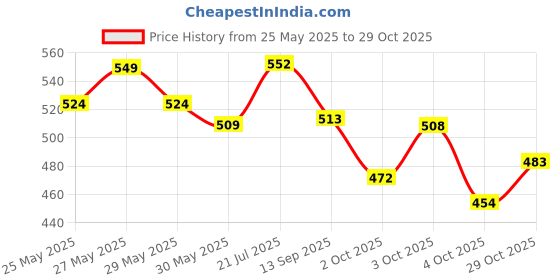 flipkart.com auto pearl Folding Baby Seat Compatible with Yamaha-Fascino Single Bike Seat Cover For Yamaha Fascino auto pearl Price History Graph from 25 May 2025 to 29 Oct 2025