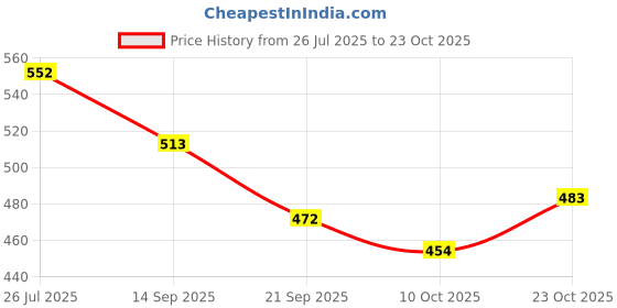 flipkart.com auto pearl Folding Baby Seat Compatible with Yamaha-Ray-ZR-125FI-BS6 Single Bike Seat Cover For Yamaha Ray ZR auto pearl Price History Graph from 26 Jul 2025 to 23 Oct 2025