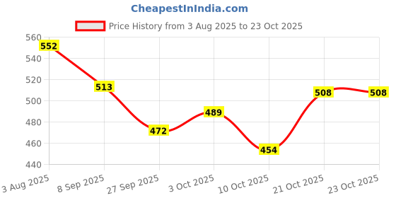 flipkart.com auto pearl Folding Baby Seat Compatible with Yamaha-Ray_Z Single Bike Seat Cover For Yamaha Ray Z auto pearl Price History Graph from 3 Aug 2025 to 23 Oct 2025