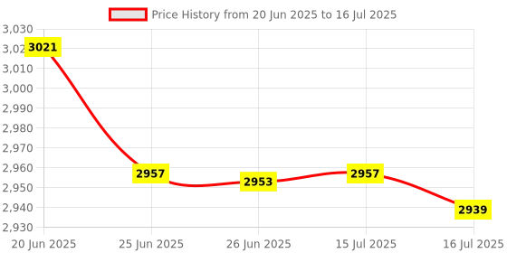flipkart.com ebofab Folding Baby Stroller with 360 Degree Rotation, Travel with Reversible Seat Stroller ebofab Price History Graph from 20 Jun 2025 to 16 Jul 2025
