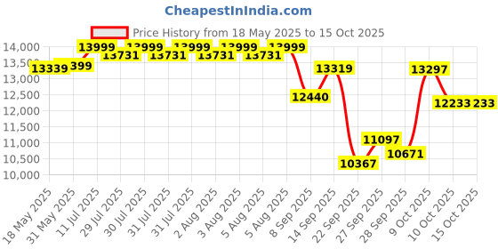 flipkart.com appgrow folding bicycle slim tyre 26 T (inch) Folding Bikes/Folding Cycle appgrow Price History Graph from 18 May 2025 to 14 Oct 2025