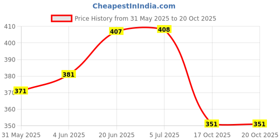 flipkart.com ksi Folding Blind Cane Reflective Red Folding Walking Stick for Blind People Walking Stick ksi Price History Graph from 31 May 2025 to 19 Oct 2025