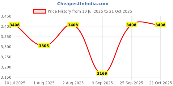 flipkart.com feeling mall Folding Booster Seat Baby Feeding Chair High Chair for Toddlers feeling mall Price History Graph from 10 Jul 2025 to 20 Oct 2025