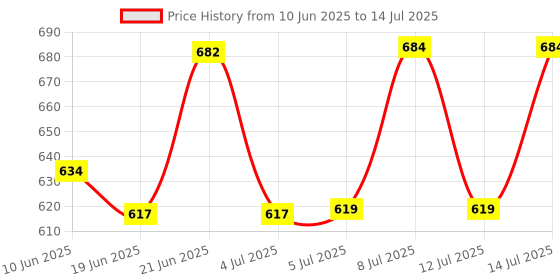 flipkart.com rab Folding Bracket, Down Table or fold Down Racks (Brown, Size:-18 Inch, 450MM, 2 Pcs of 1 Set) 46, 10, 10 Shelf Bracket rab Price History Graph from 10 Jun 2025 to 14 Jul 2025