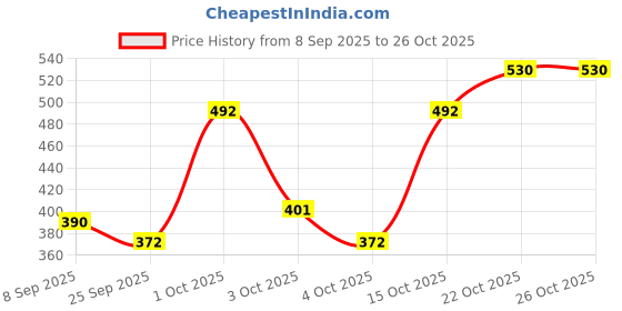 flipkart.com vedvit Folding Bracket, Down Table or fold Down RacksSize:-39 cm, 1 Set of 2 Pcs) 30 cm Shelf Bracket vedvit Price History Graph from 8 Sep 2025 to 26 Oct 2025