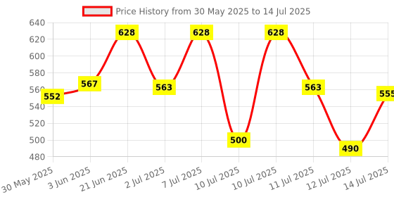 flipkart.com gapvelu FOLDING BRACKET PAIR 40 cm 2 Shelf Bracket gapvelu Price History Graph from 30 May 2025 to 14 Jul 2025