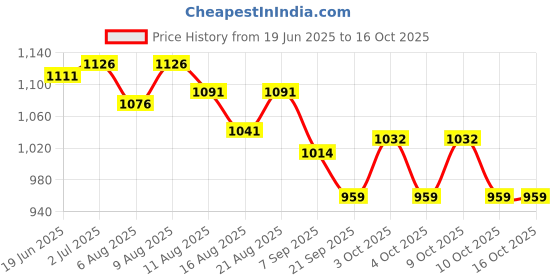 flipkart.com uk enterprise Folding Camping Big Chair Cam uk enterprise Price History Graph from 19 Jun 2025 to 16 Oct 2025