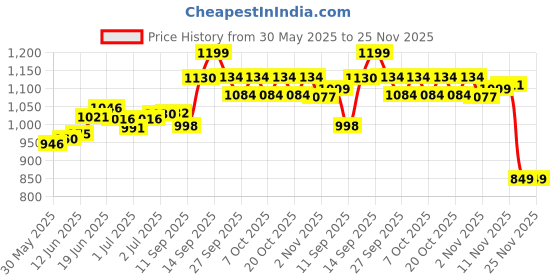 flipkart.com abhsant Folding Camping Chair for Adults with Armrests and Cup Holder Foldable Carbon Steel Inversion Chair abhsant Price History Graph from 30 May 2025 to 25 Nov 2025