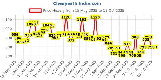 flipkart.com onprix Folding Camping Stool Portable Camp Travel Chair Light Weight Foldable Seat Foldable Polyester Inversion Chair onprix Price History Graph from 15 May 2025 to 13 Oct 2025