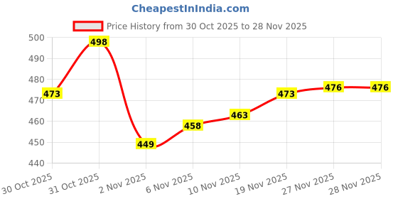 flipkart.com sukhad Folding Camping Stool Portable Chair Mini Foldable Stool Chair sukhad Price History Graph from 30 Oct 2025 to 27 Nov 2025