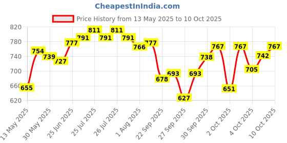 flipkart.com synco Folding Carrom Stand synco Price History Graph from 13 May 2025 to 9 Oct 2025