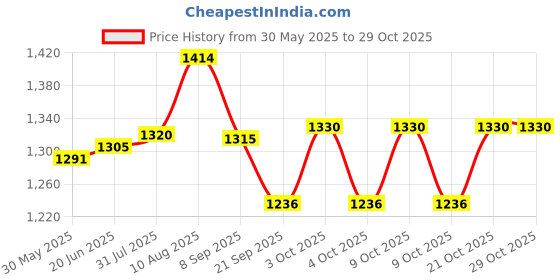 flipkart.com fleurs de rocaille Folding Chair-H6 Chair fleurs de rocaille Price History Graph from 30 May 2025 to 29 Oct 2025