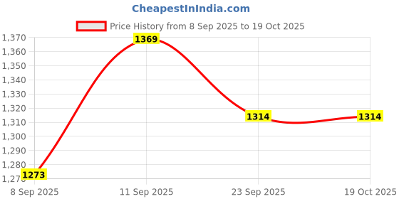 flipkart.com rawzz folding chair made of metal, 6 soot heavy pipe, metal chair Chair rawzz Price History Graph from 8 Sep 2025 to 18 Oct 2025