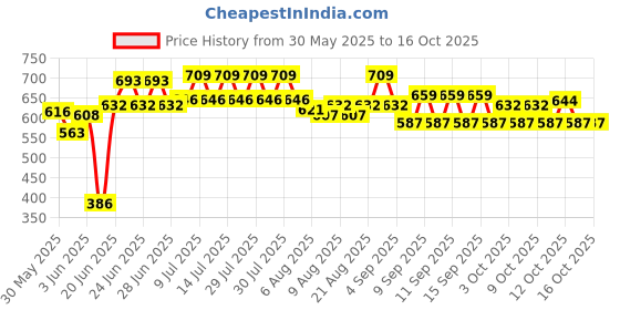 flipkart.com heet Folding Chair Portable Stool Camping& Hiking , Picnic OutdoorStool(Multicolour) Foldable Bone China Inversion Chair heet Price History Graph from 30 May 2025 to 16 Oct 2025