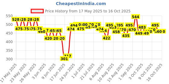 flipkart.com kavid Folding Chair Portable Stool Camping&Travelling,Picnic OutdoorStool(Multicolour) Foldable Bone China Inversion Chair kavid Price History Graph from 17 May 2025 to 15 Oct 2025