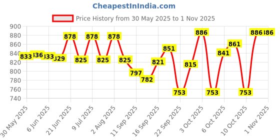 flipkart.com riyo Folding Commode Chair for unisex/ADULT Comfortable Safe chair Commode Shower Chair riyo Price History Graph from 30 May 2025 to 1 Nov 2025