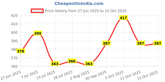 flipkart.com mezire Folding Compact Pocket Capsule Umbrella mezire Price History Graph from 27 Jun 2025 to 14 Oct 2025