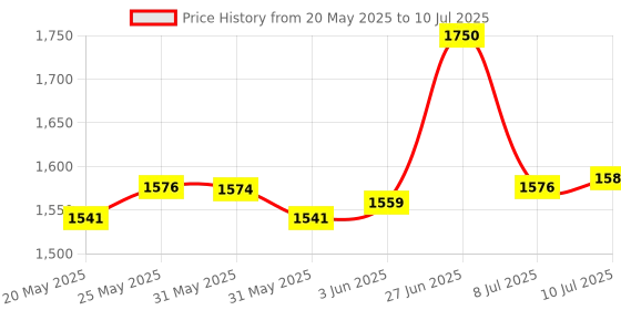 flipkart.com shiv Folding Cycle Smart Pedal Cycle With Adjustable Resistance & LCD Display Mini Pedal Exerciser Cycle shiv Price History Graph from 20 May 2025 to 10 Jul 2025